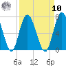 Hickory Bluff tide chart for Saturday, September 10, 2022