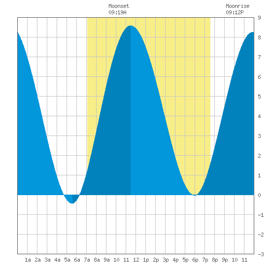 Hickory Bluff tide chart for Monday, September 12, 2022