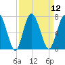 Hickory Bluff tide chart for Monday, September 12, 2022