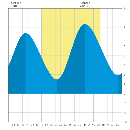 Hickory Bluff tide chart for Sunday, September 18, 2022