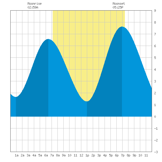 Hickory Bluff tide chart for Wednesday, September 21, 2022