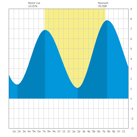 Hickory Bluff tide chart for Thursday, September 22, 2022