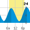 Hickory Bluff tide chart for Saturday, September 24, 2022