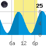 Hickory Bluff tide chart for Sunday, September 25, 2022