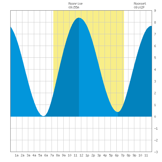 Hickory Bluff tide chart for Wednesday, September 28, 2022
