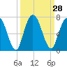 Hickory Bluff tide chart for Wednesday, September 28, 2022