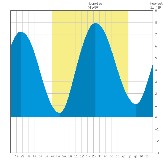 Hickory Bluff tide chart for Friday, September 2, 2022