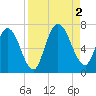 Hickory Bluff tide chart for Friday, September 2, 2022