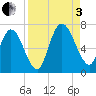 Hickory Bluff tide chart for Saturday, September 3, 2022