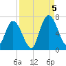 Hickory Bluff tide chart for Monday, September 5, 2022