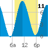 Hickory Bluff tide chart for Tuesday, October 11, 2022