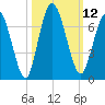Hickory Bluff tide chart for Wednesday, October 12, 2022