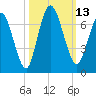 Hickory Bluff tide chart for Thursday, October 13, 2022