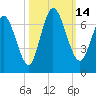 Hickory Bluff tide chart for Friday, October 14, 2022