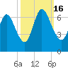 Hickory Bluff tide chart for Sunday, October 16, 2022