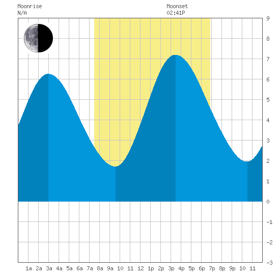 Hickory Bluff tide chart for Monday, October 17, 2022