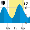 Hickory Bluff tide chart for Monday, October 17, 2022