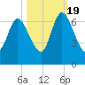 Hickory Bluff tide chart for Wednesday, October 19, 2022