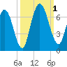 Hickory Bluff tide chart for Saturday, October 1, 2022