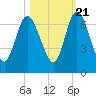 Hickory Bluff tide chart for Friday, October 21, 2022
