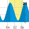 Hickory Bluff tide chart for Sunday, October 23, 2022