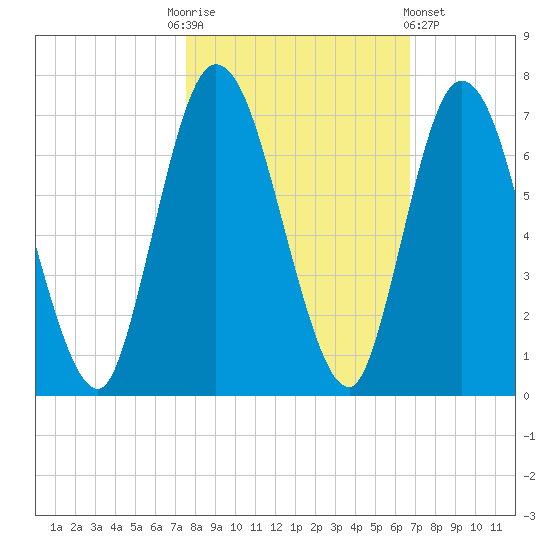 Hickory Bluff tide chart for Monday, October 24, 2022