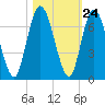 Hickory Bluff tide chart for Monday, October 24, 2022