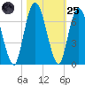 Hickory Bluff tide chart for Tuesday, October 25, 2022
