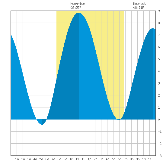 Hickory Bluff tide chart for Thursday, October 27, 2022