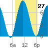 Hickory Bluff tide chart for Thursday, October 27, 2022