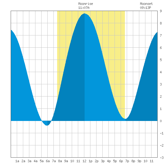 Hickory Bluff tide chart for Friday, October 28, 2022