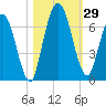 Hickory Bluff tide chart for Saturday, October 29, 2022
