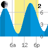 Hickory Bluff tide chart for Sunday, October 2, 2022