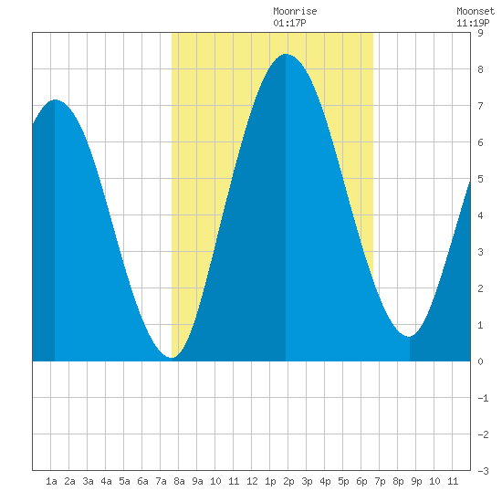 Hickory Bluff tide chart for Sunday, October 30, 2022