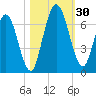 Hickory Bluff tide chart for Sunday, October 30, 2022