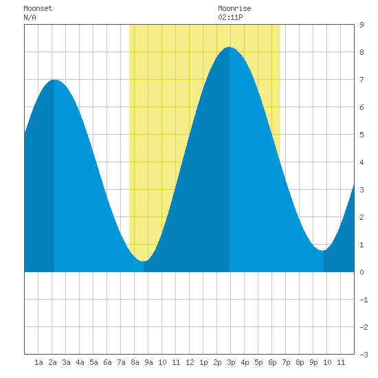 Hickory Bluff tide chart for Monday, October 31, 2022