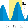 Hickory Bluff tide chart for Monday, October 31, 2022