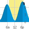 Hickory Bluff tide chart for Wednesday, October 5, 2022