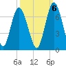 Hickory Bluff tide chart for Thursday, October 6, 2022