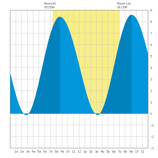 Hickory Bluff tide chart for Saturday, October 8, 2022
