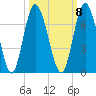 Hickory Bluff tide chart for Saturday, October 8, 2022