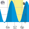 Hickory Bluff tide chart for Sunday, October 9, 2022
