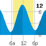 Hickory Bluff tide chart for Saturday, November 12, 2022