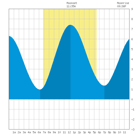 Hickory Bluff tide chart for Sunday, November 13, 2022