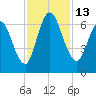 Hickory Bluff tide chart for Sunday, November 13, 2022
