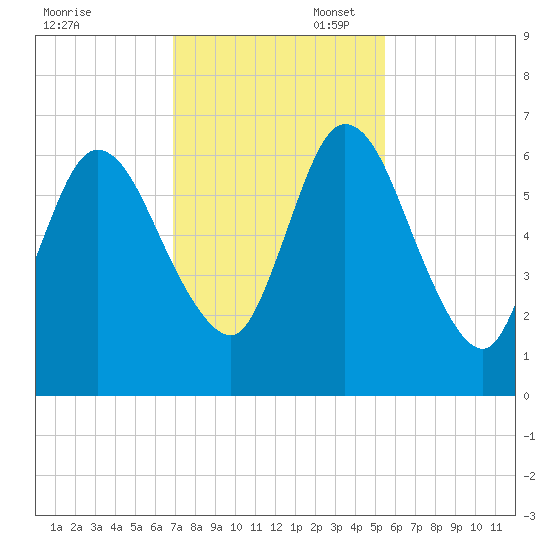 Hickory Bluff tide chart for Thursday, November 17, 2022