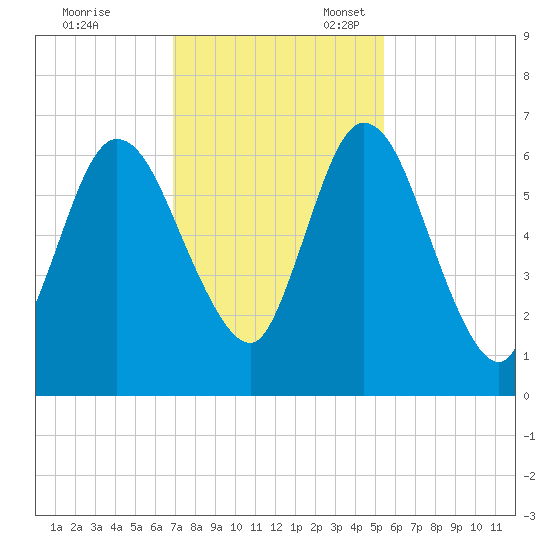 Hickory Bluff tide chart for Friday, November 18, 2022