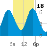 Hickory Bluff tide chart for Friday, November 18, 2022