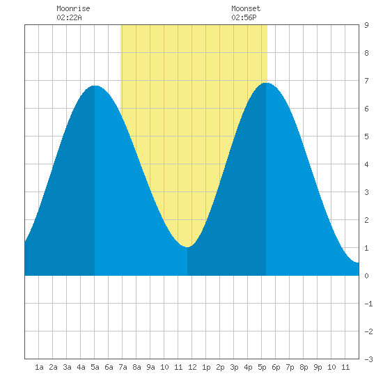 Hickory Bluff tide chart for Saturday, November 19, 2022