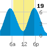 Hickory Bluff tide chart for Saturday, November 19, 2022